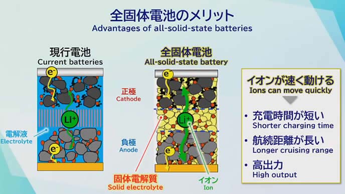 全固体電池には充電時間の短縮・後続距離の飛躍化を行えるなどのメリットがある
