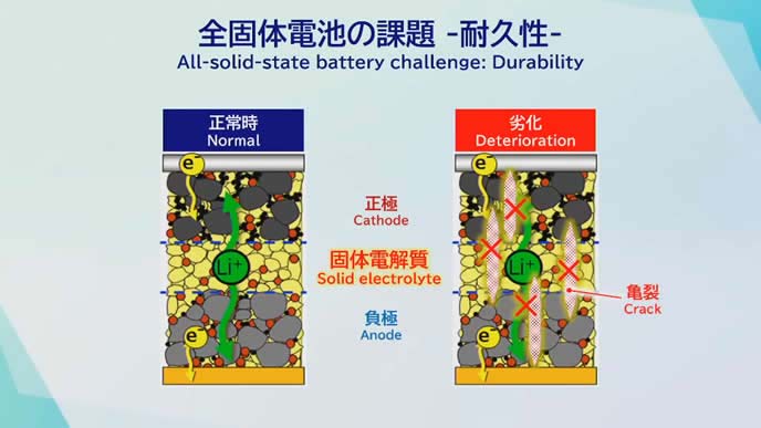 全固体電池の克服すべき課題は充放電を繰り返す際に、内部構造に亀裂が生じてしまって、電池としてのポテンシャルが落ちてしまう事