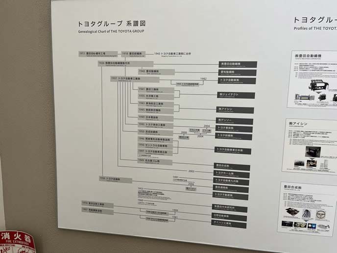 トヨタ産業技術記念館のトヨタグループ系譜図