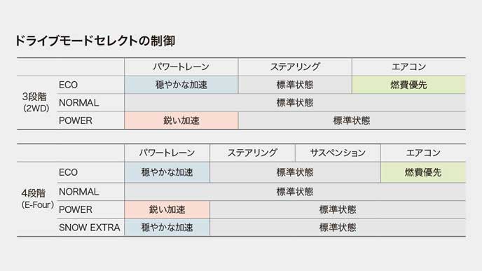 カローラクロスのドライブモードセレクトの機能