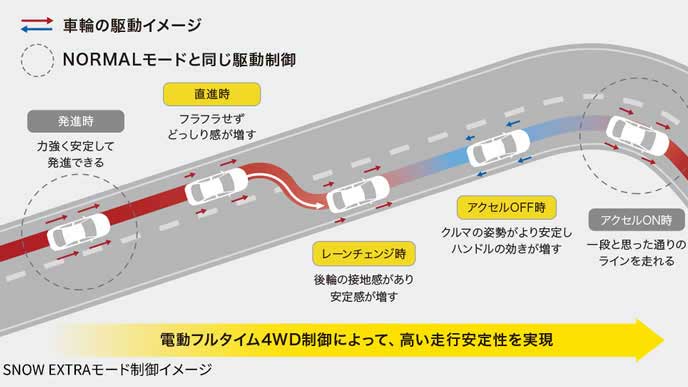 カローラクロスのSNOW EXTRAモードの説明