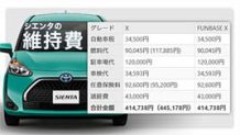 シエンタの維持費 自動車税・保険料・燃料費から年間コストを算出