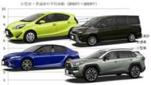 車を買い替えるタイミングはローン完済後または何年目の車検前がベスト？