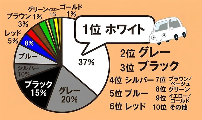 世界の人気ボディカラーランキングのグラフ