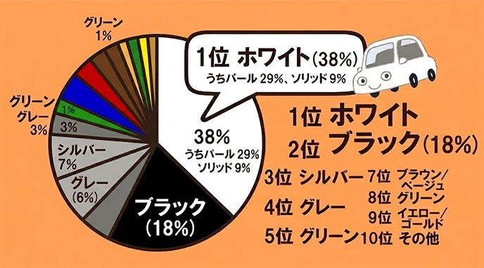 日本の人気ボディカラーランキングのグラフ
